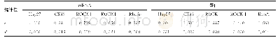 《表5 各指标mRNA及蛋白表达量与子宫平滑肌收缩活动力的相关分析》