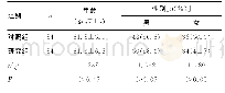 《表1 两组研究对象的一般资料对比》
