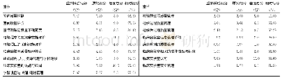 《表2 经Bootstrap重抽样法后各章节得分情况》