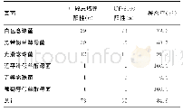 《表2 UF-5000与中段尿培养检测真菌阳性结果比较》