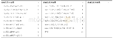 《续表2 142例异常染色体核型分布情况》