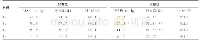 《表1 两组患者术中生命体征比较（n=25, ±s)》