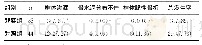 表2 两组患者术后并发症发生情况比较[n（%）]