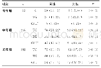 《表3 不同年龄组男性和女性TC、TG和GLU异常检出率比较[n（%）]》