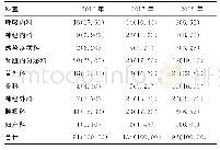 表2 MDRO的科室分布情况[n（%）]