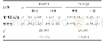 表1 FOXP1和FOXQ1蛋白在前列腺组和癌旁组的表达情况比较[n(%)]