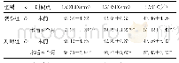 《表3 两组术前及术后6个月心功能比较()》