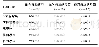 表4 酵母样真菌对常用抗真菌药物耐药率[n(%)]