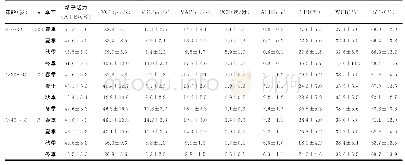 表1 完全液化状态下不同年龄段男性各季节精子活力比较（±s,n=375)