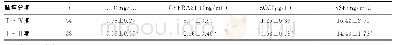 《表2 不同病理分期的肺癌患者血浆D-D及血清CYFRA21-1、SCC、NSE水平比较（±s)》