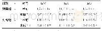 表3 两组患者手术前后体液免疫指标比较（±s,g/L)