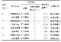 《表1 添加副波长前尿微量清蛋白精密度验证报告》