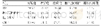 表2 RF、抗CCP抗体、抗AKA、CRP对RA的诊断效能比较（%）