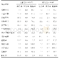 表3 儿童和成人肺炎链球菌耐药率和敏感率比较（%）