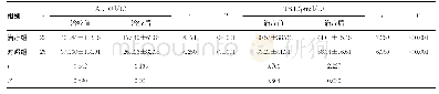 表3 治疗组与对照组治疗前后ALT、TBIL水平比较（±s)