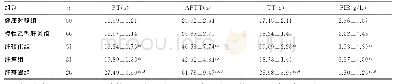 《表1 各组PT、APTT、TT、FIB水平比较（±s)》