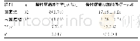 表3 两组患者术后慢性疼痛发生情况及持续时间比较