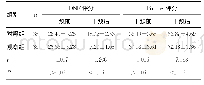 表3 两组干预前后DNF、Barthel评分比较（±s，分）