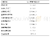 《表1 26家定点医院实验室生物安全设施设备情况[n(%)]》