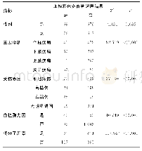 表1 骨科患者深静脉血栓产生的单因素分析（n)