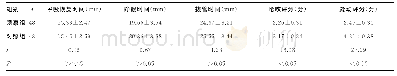 表3 两组患者围麻醉期各项指标比较（±s)