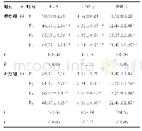 表4 两组患者炎症因子水平比较（±s,pg/mL)