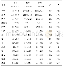 《表2 14种食物不耐受阳性结果及不同性别间的比较[n(%)]》