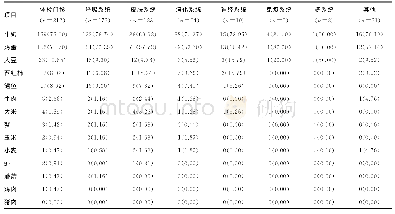 表4 食物不耐受在各系统疾病或受检科室间的阳性情况[n(%)]