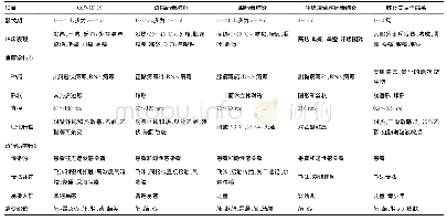 表1 COVID-19与4种呼吸道感染性疾病病原学特点、流行病学特征及临床表现的对比