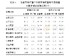 表3 鲍曼不动杆菌和洛菲不动杆菌对常见抗菌药物的敏感试验结果（%）