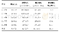 表1 2014-2018年沈阳无偿献血者HIV阳性标本初筛及CDC回报结果