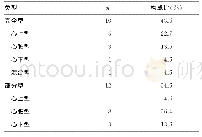 表1 畸形位置分析：多层螺旋CT在小儿肺静脉畸形引流诊断中的应用价值