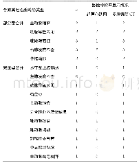 表2 影像学检查显示合并其他心脏畸形情况对比（n)