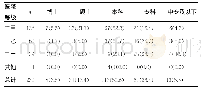 表3 不同等级机构从业人员学历分布[n(%)]