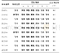 表1 各试剂检测结果：贵州省新型冠状病毒核酸检测质量现场考核结果分析