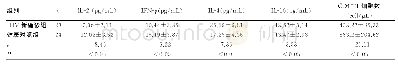 表1 HIV新确诊组和健康对照组血清细胞因子水平和CD4+T细胞数的比较