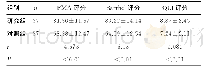 表2 干预后两组FMA、Barthel和QLI评分比较（分）