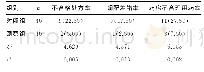 表1 两组审出不合格处方率、调配差错率、药房不合理用药率比较[n(%)]