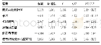 表5 鲍曼不动杆菌医院内感染的多因素分析