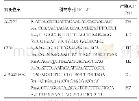 表1 引物序列：三种常见CD36基因突变体标准质粒的构建