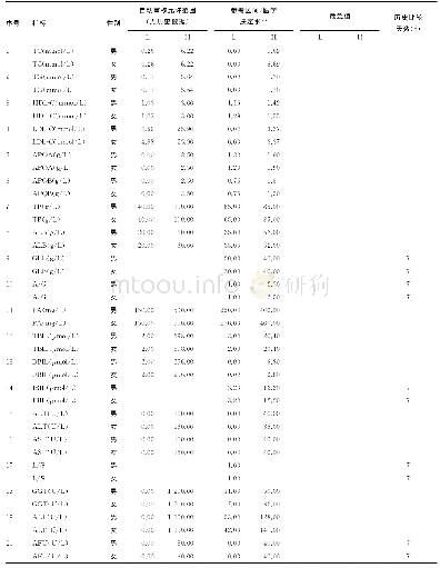 表1 血清样本生化定量项目及审核范围信息