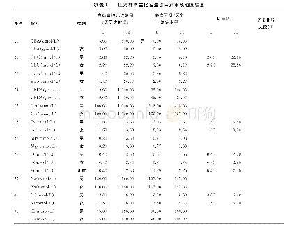 表1 血清样本生化定量项目及审核范围信息