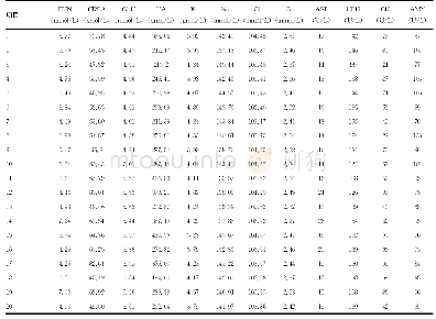 表5 12个检测项目参考区间验证结果