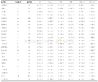 表2 湖北土家族人群24个STR基因座的群体遗传学参数