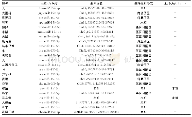 表1 不同物种miR-150基因家族成员在基因组的分布特征