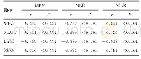 表2 MPV、NLR和MLR与其他检测指标的相关性分析
