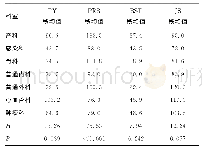 表3 不同临床科室检测不同试剂盒FDPs/D-D的分布情况比较