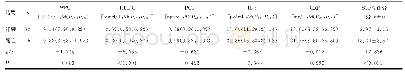 表4 复杂腹腔感染组不同结局患者HDL-C、PCT、CRP、L-6、WBC水平及SOFA评分的比较