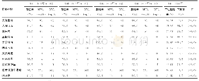 续表2 2011-2018年ICU检出AB的抗菌药物耐药率和最低抑菌浓度（MIC)