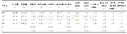 表1 2015-2018年非检测因素血液报废情况